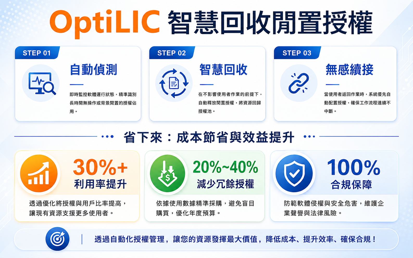 OptiLIC 智慧回收閒置授權流程,包含自動偵測、智慧回收與無感續接。